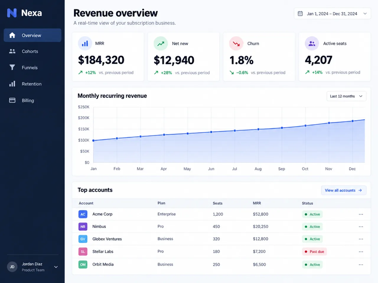 A SaaS analytics dashboard made with GPT Image 2.5, with legible stat tiles, a revenue chart and an accounts table